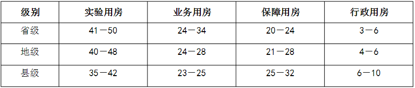　表2省、地、縣級疾病預防控制中心建筑面積分類構成（％)