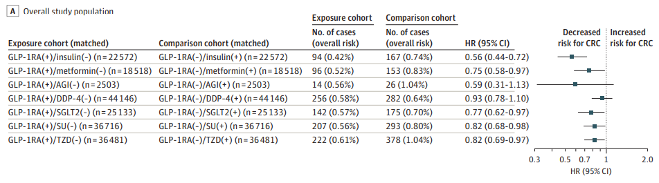 JAMA子刊：GLP-1類藥物，或可大幅降低結(jié)直腸癌風險